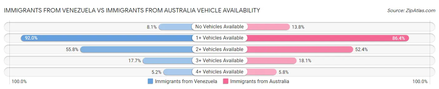Immigrants from Venezuela vs Immigrants from Australia Vehicle Availability