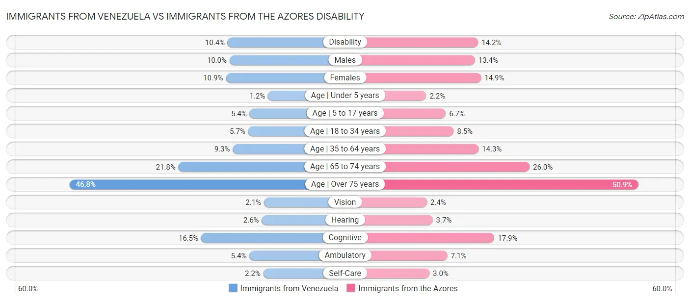 Immigrants from Venezuela vs Immigrants from the Azores Disability