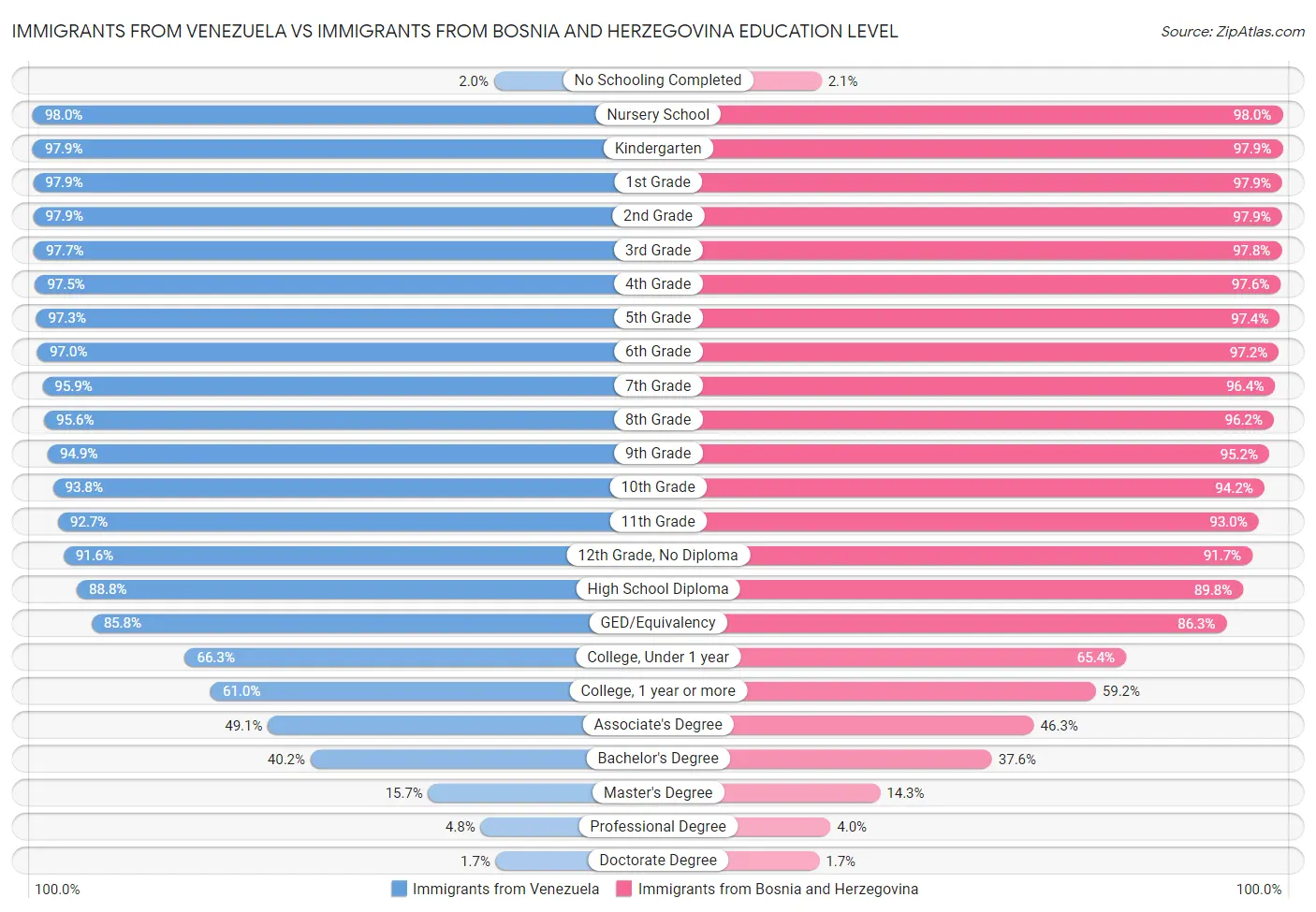 Immigrants from Venezuela vs Immigrants from Bosnia and Herzegovina Education Level