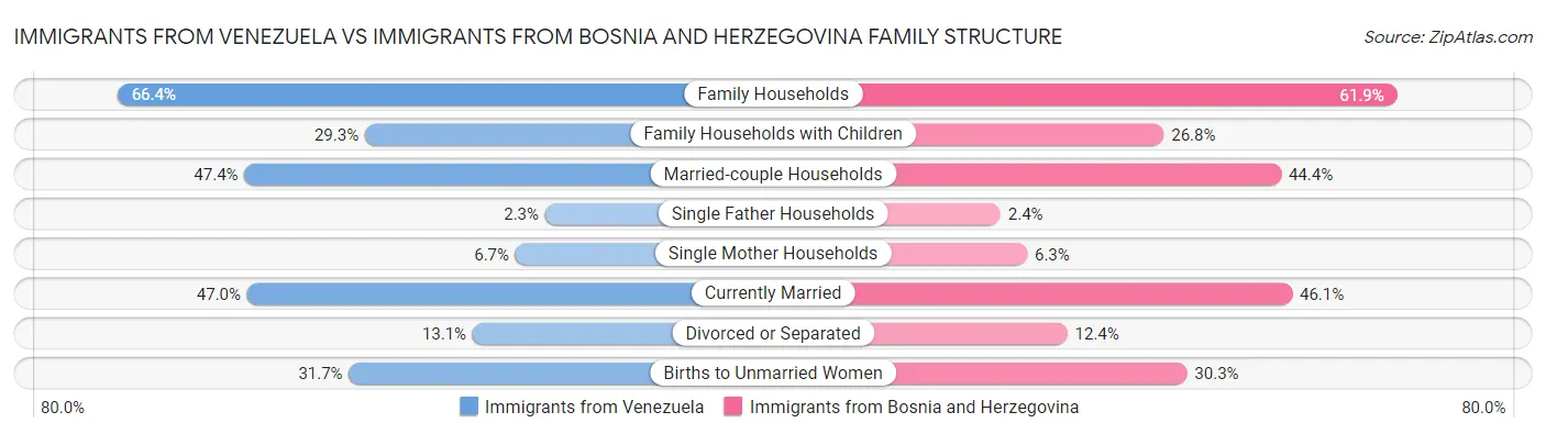 Immigrants from Venezuela vs Immigrants from Bosnia and Herzegovina Family Structure