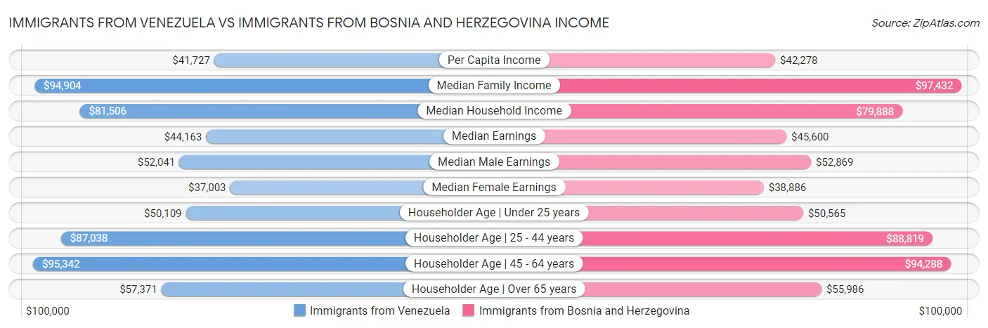 Immigrants from Venezuela vs Immigrants from Bosnia and Herzegovina Income
