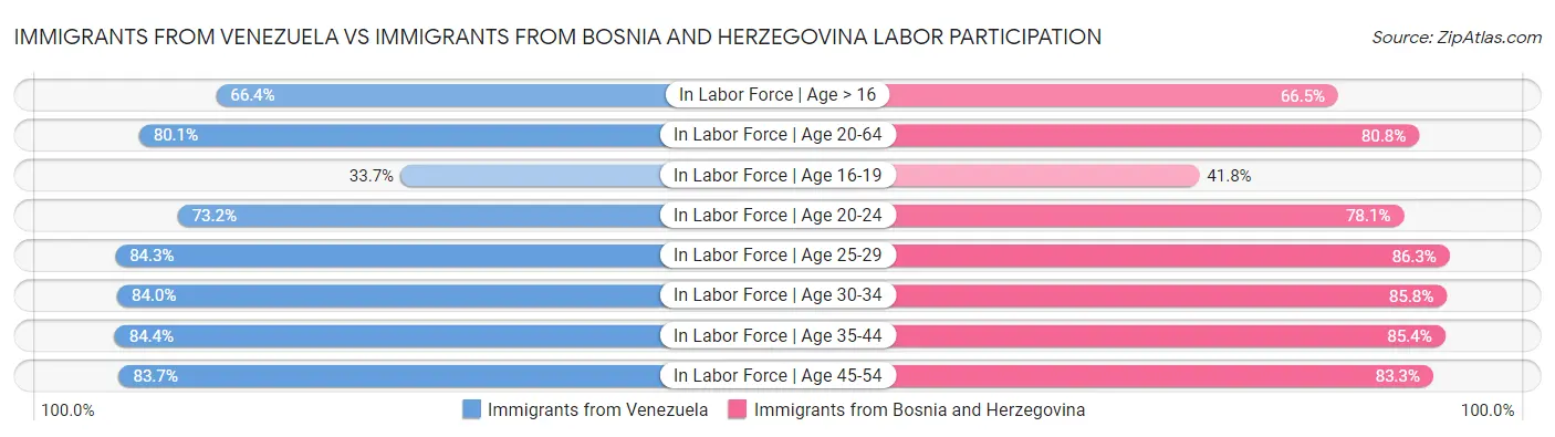 Immigrants from Venezuela vs Immigrants from Bosnia and Herzegovina Labor Participation