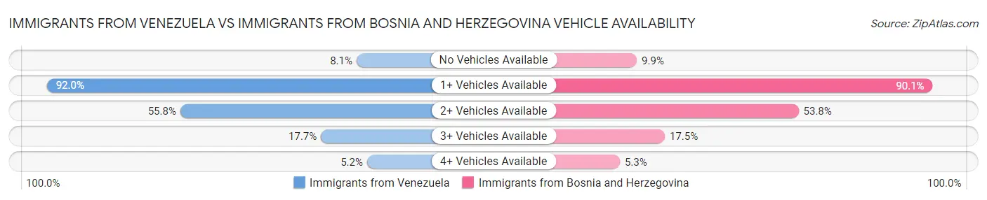 Immigrants from Venezuela vs Immigrants from Bosnia and Herzegovina Vehicle Availability