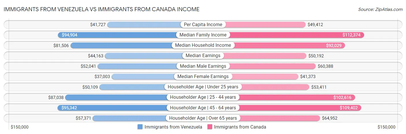 Immigrants from Venezuela vs Immigrants from Canada Income