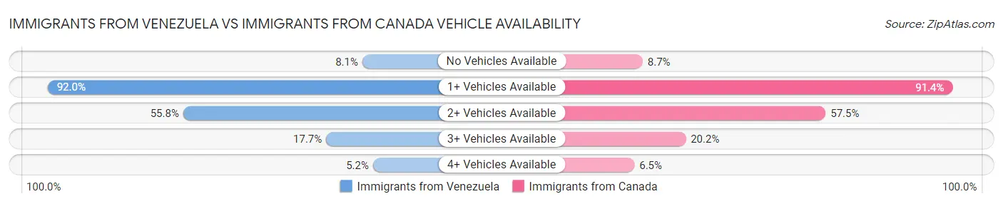 Immigrants from Venezuela vs Immigrants from Canada Vehicle Availability