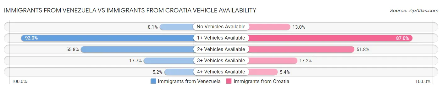 Immigrants from Venezuela vs Immigrants from Croatia Vehicle Availability