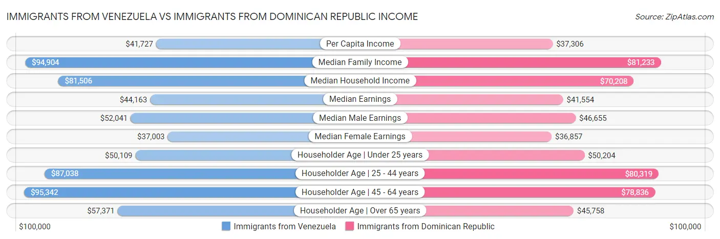Immigrants from Venezuela vs Immigrants from Dominican Republic Income