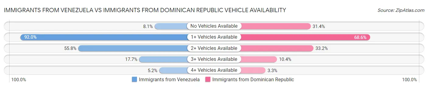 Immigrants from Venezuela vs Immigrants from Dominican Republic Vehicle Availability