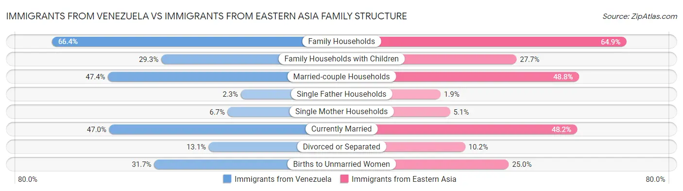 Immigrants from Venezuela vs Immigrants from Eastern Asia Family Structure