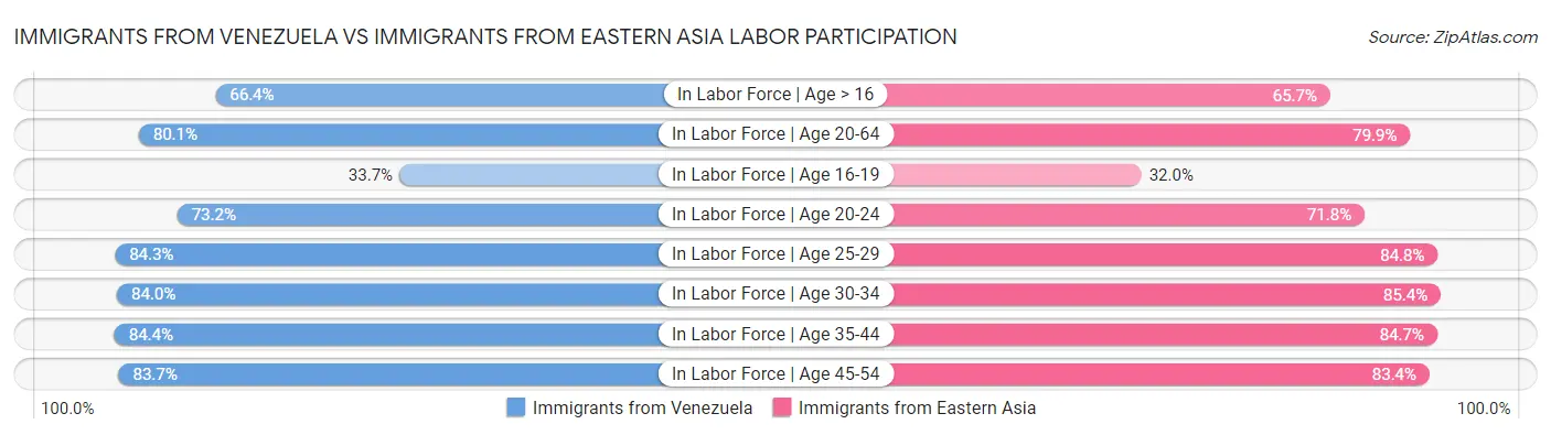 Immigrants from Venezuela vs Immigrants from Eastern Asia Labor Participation
