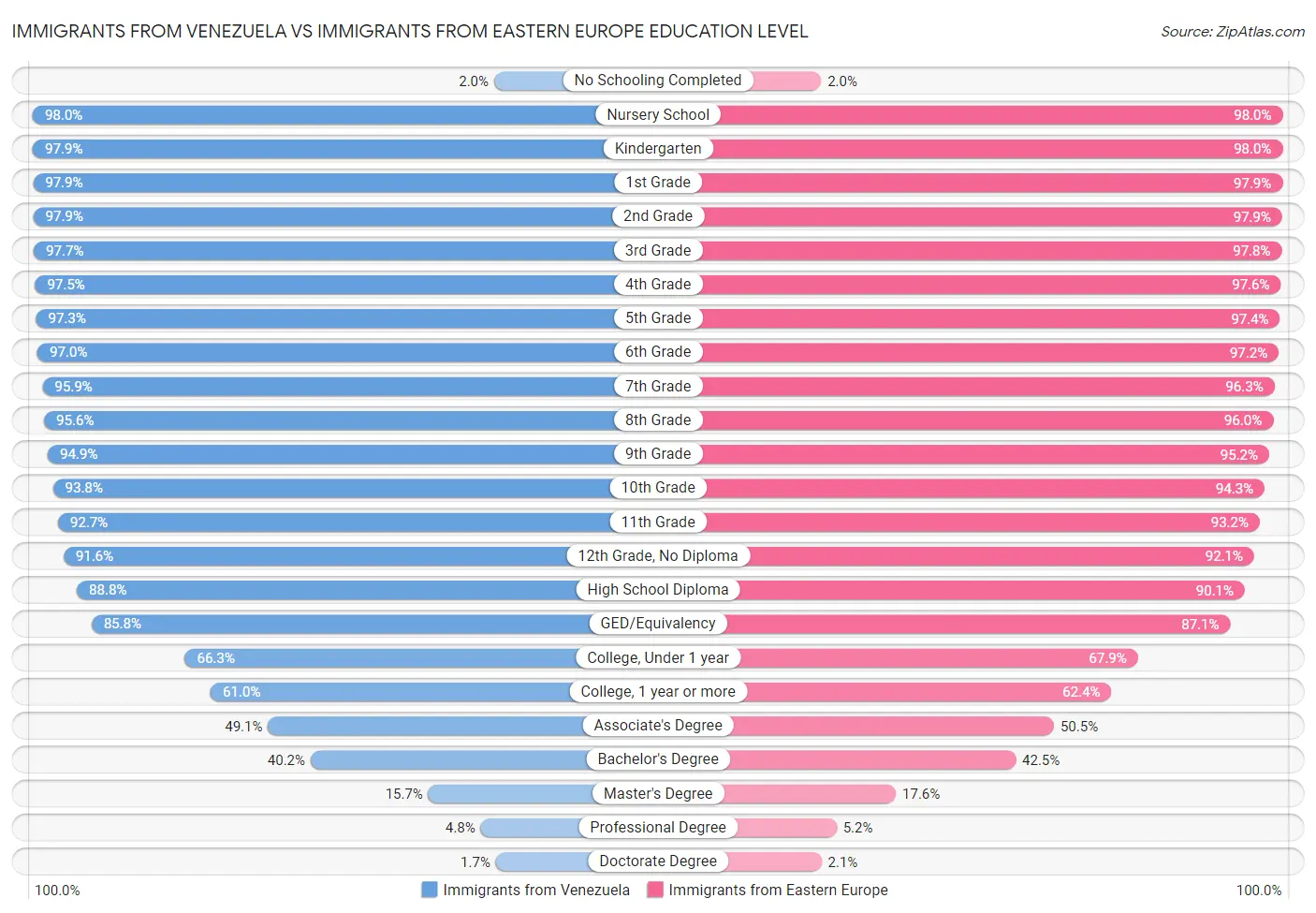 Immigrants from Venezuela vs Immigrants from Eastern Europe Education Level
