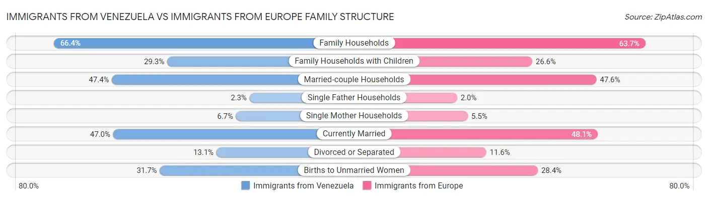 Immigrants from Venezuela vs Immigrants from Europe Family Structure