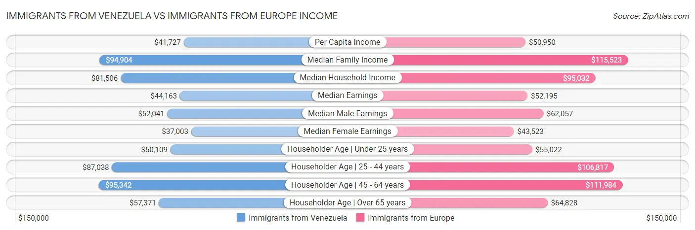 Immigrants from Venezuela vs Immigrants from Europe Income