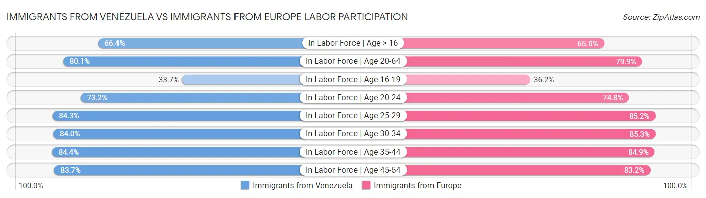 Immigrants from Venezuela vs Immigrants from Europe Labor Participation