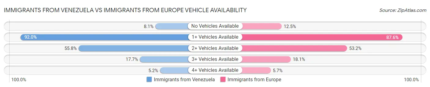 Immigrants from Venezuela vs Immigrants from Europe Vehicle Availability