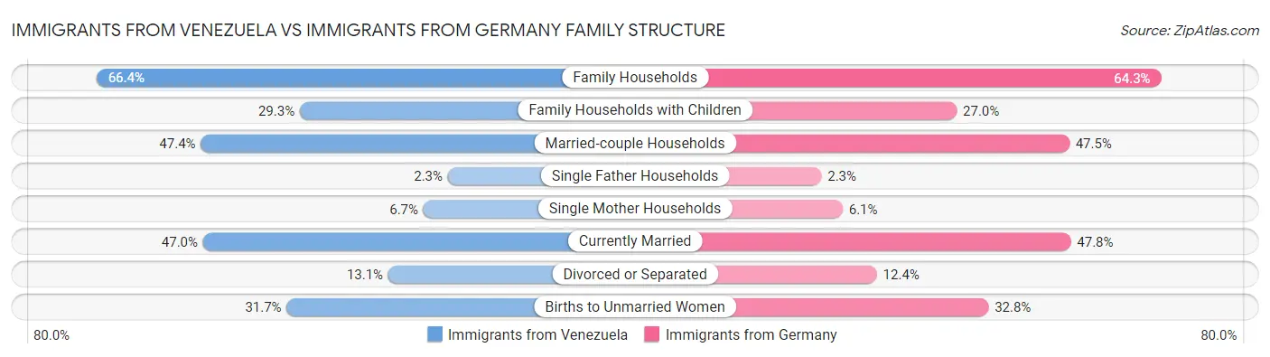 Immigrants from Venezuela vs Immigrants from Germany Family Structure