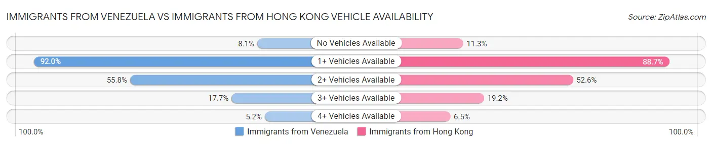 Immigrants from Venezuela vs Immigrants from Hong Kong Vehicle Availability