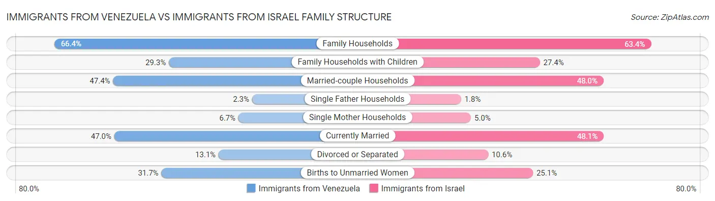 Immigrants from Venezuela vs Immigrants from Israel Family Structure