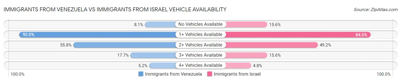 Immigrants from Venezuela vs Immigrants from Israel Vehicle Availability