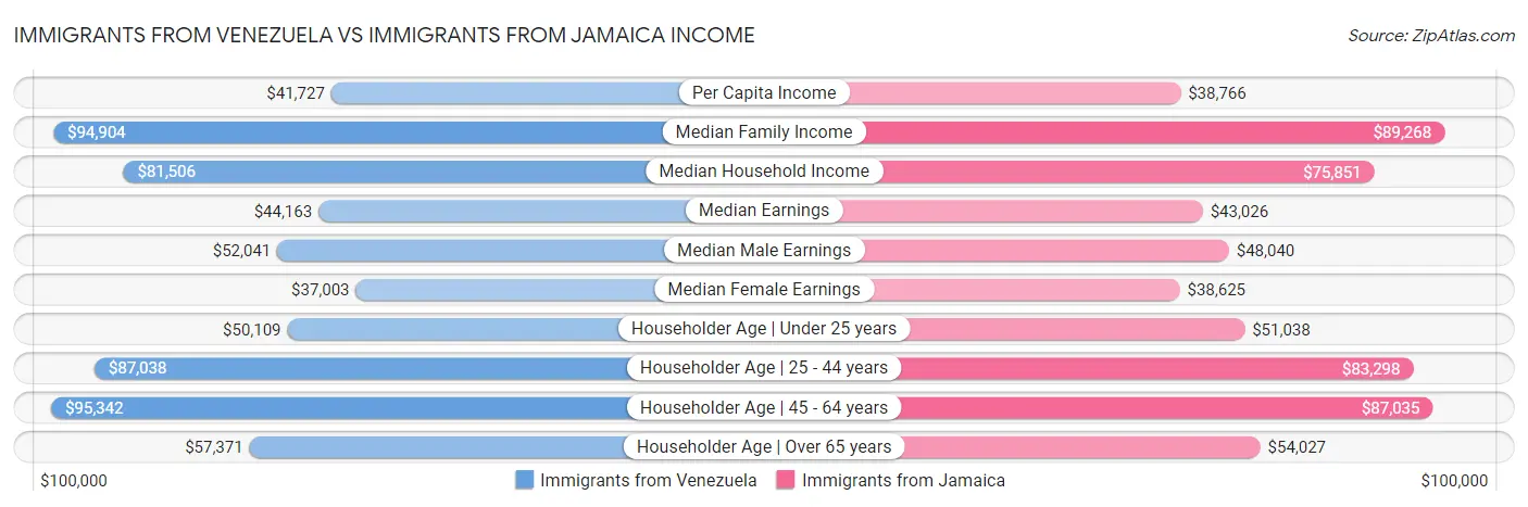 Immigrants from Venezuela vs Immigrants from Jamaica Income