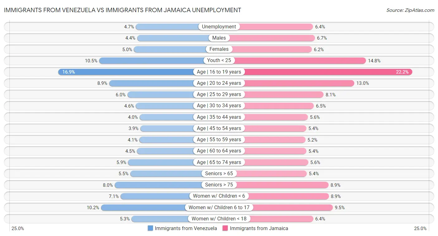 Immigrants from Venezuela vs Immigrants from Jamaica Unemployment