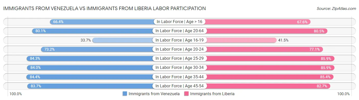 Immigrants from Venezuela vs Immigrants from Liberia Labor Participation