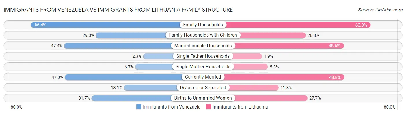 Immigrants from Venezuela vs Immigrants from Lithuania Family Structure