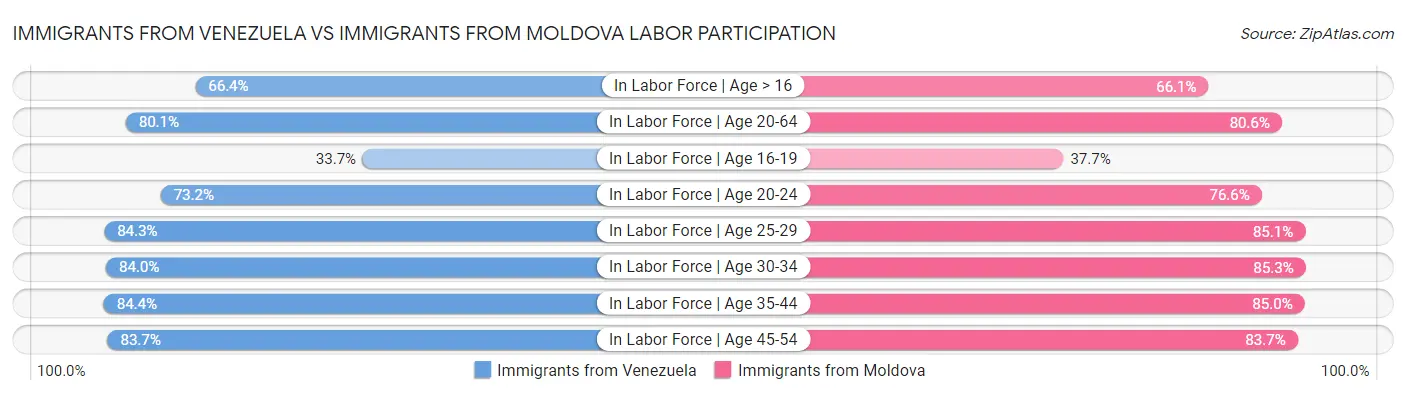 Immigrants from Venezuela vs Immigrants from Moldova Labor Participation
