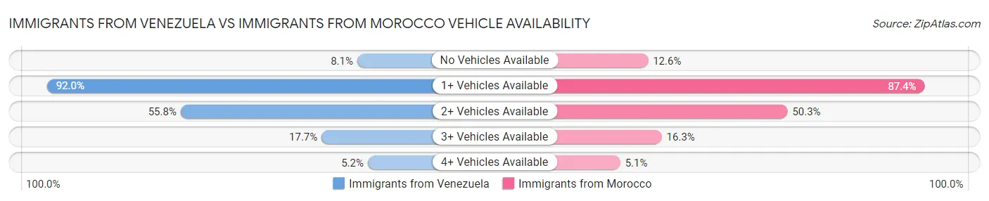Immigrants from Venezuela vs Immigrants from Morocco Vehicle Availability