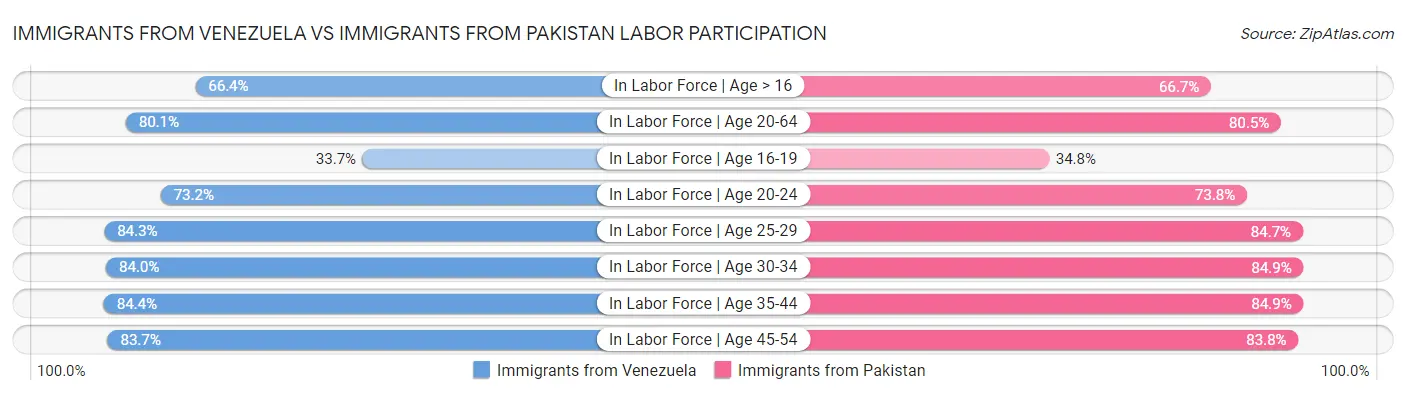 Immigrants from Venezuela vs Immigrants from Pakistan Labor Participation