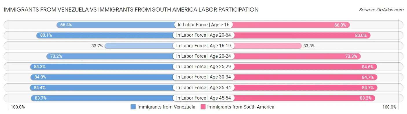 Immigrants from Venezuela vs Immigrants from South America Labor Participation
