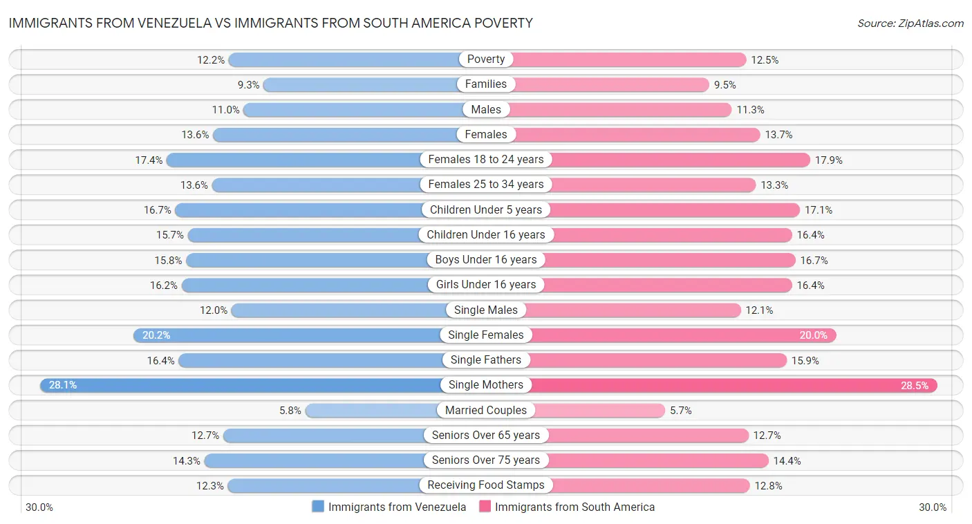 Immigrants from Venezuela vs Immigrants from South America Poverty