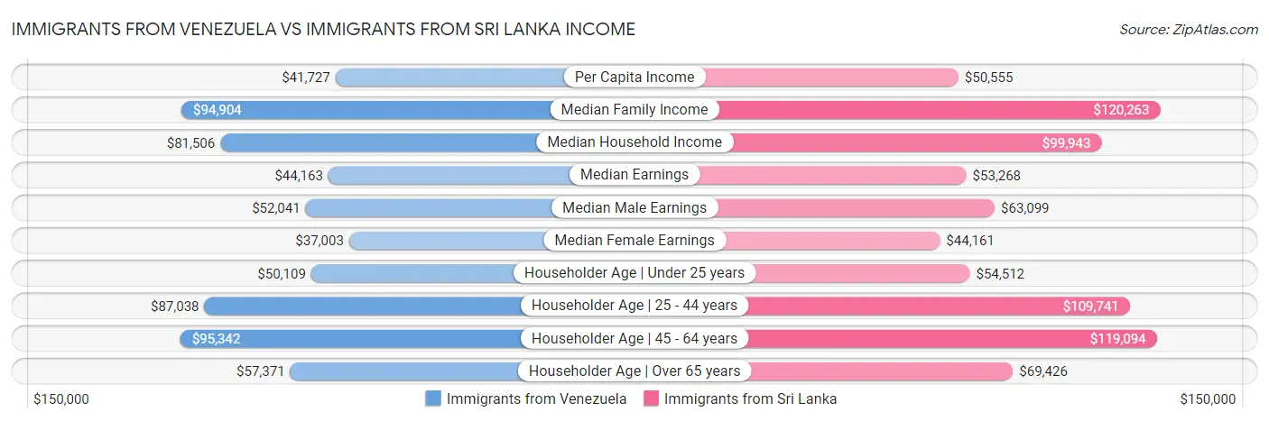 Immigrants from Venezuela vs Immigrants from Sri Lanka Income