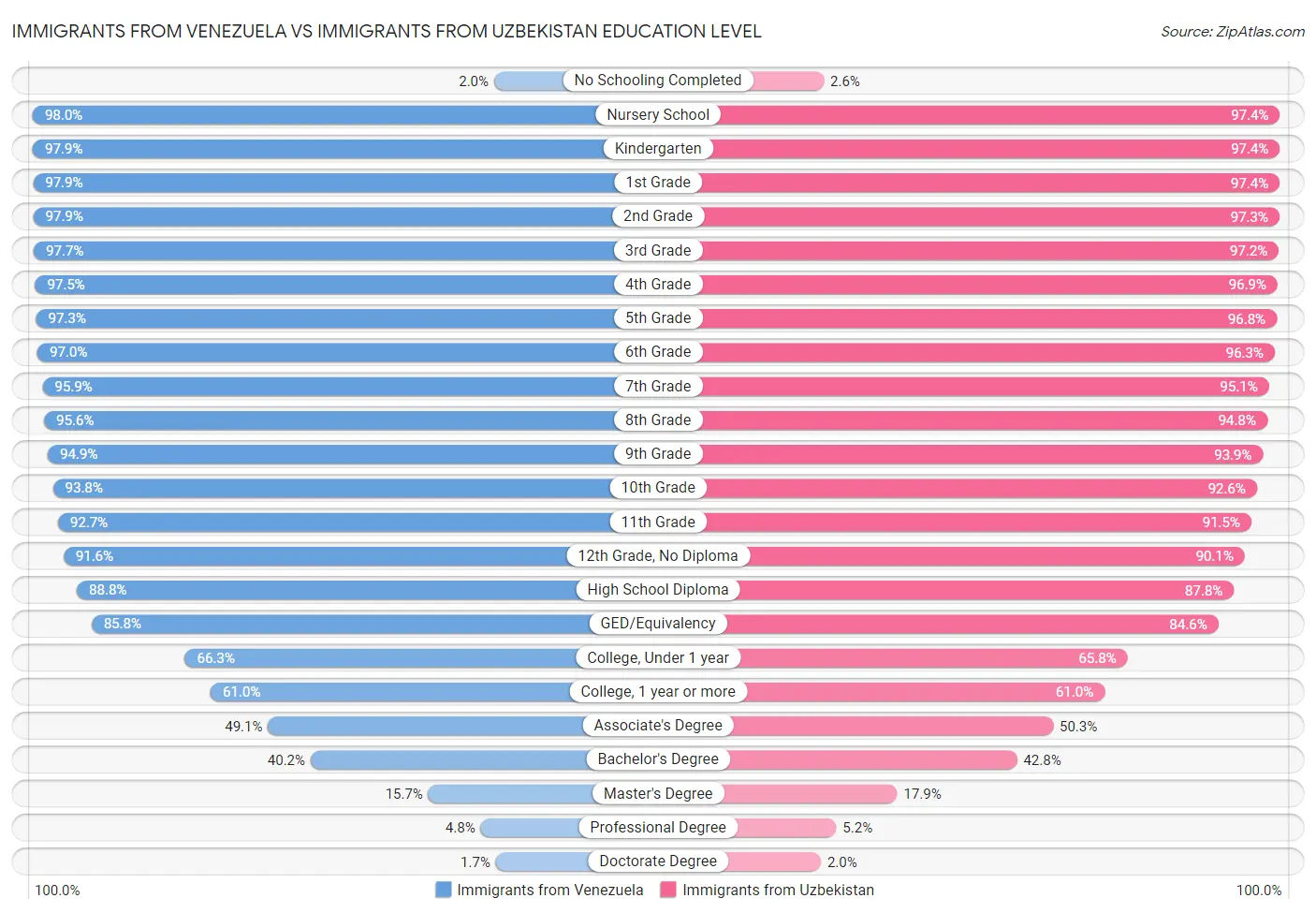 Immigrants from Venezuela vs Immigrants from Uzbekistan Education Level