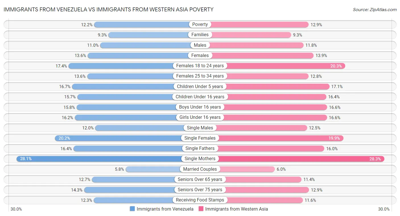 Immigrants from Venezuela vs Immigrants from Western Asia Poverty