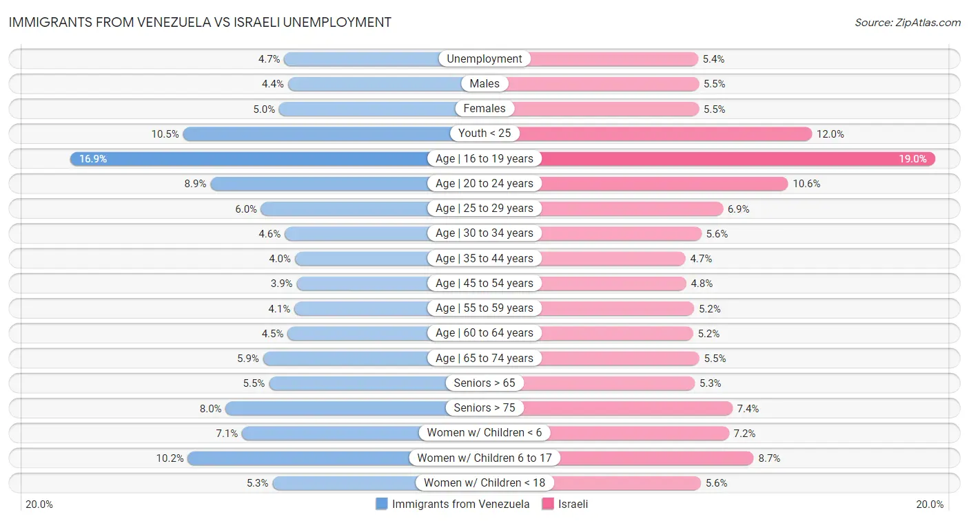 Immigrants from Venezuela vs Israeli Unemployment