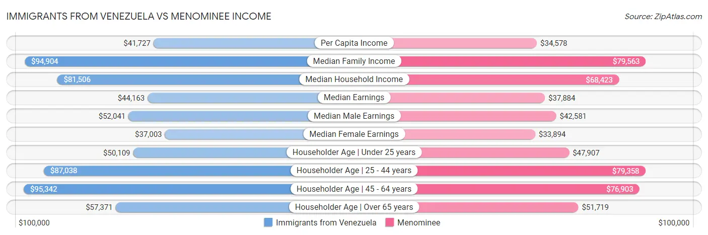 Immigrants from Venezuela vs Menominee Income
