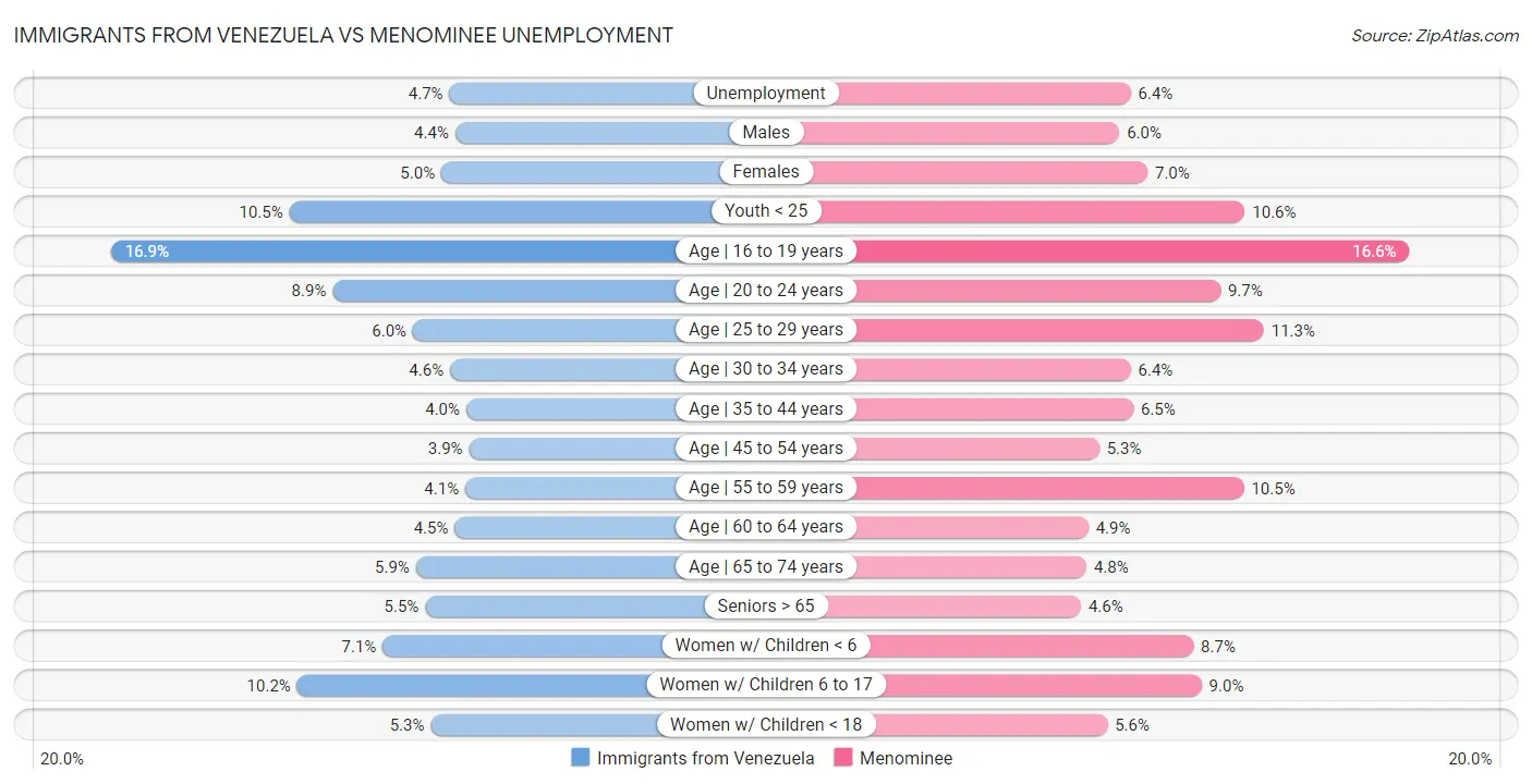 Immigrants from Venezuela vs Menominee Unemployment