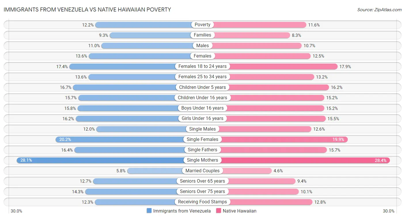 Immigrants from Venezuela vs Native Hawaiian Poverty