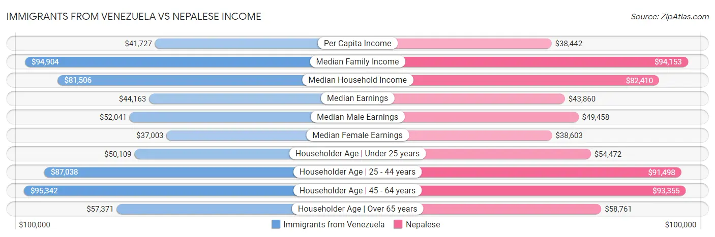 Immigrants from Venezuela vs Nepalese Income