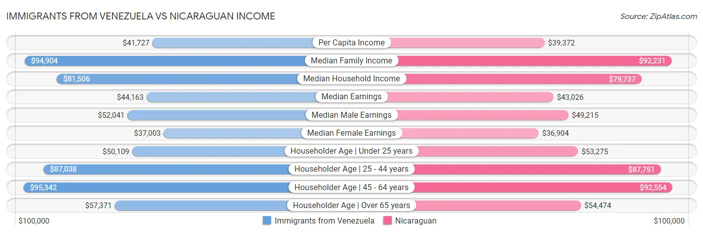 Immigrants from Venezuela vs Nicaraguan Income