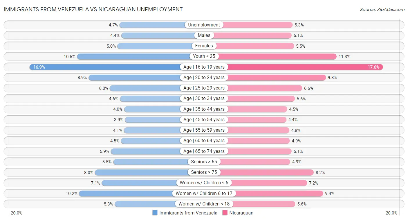 Immigrants from Venezuela vs Nicaraguan Unemployment