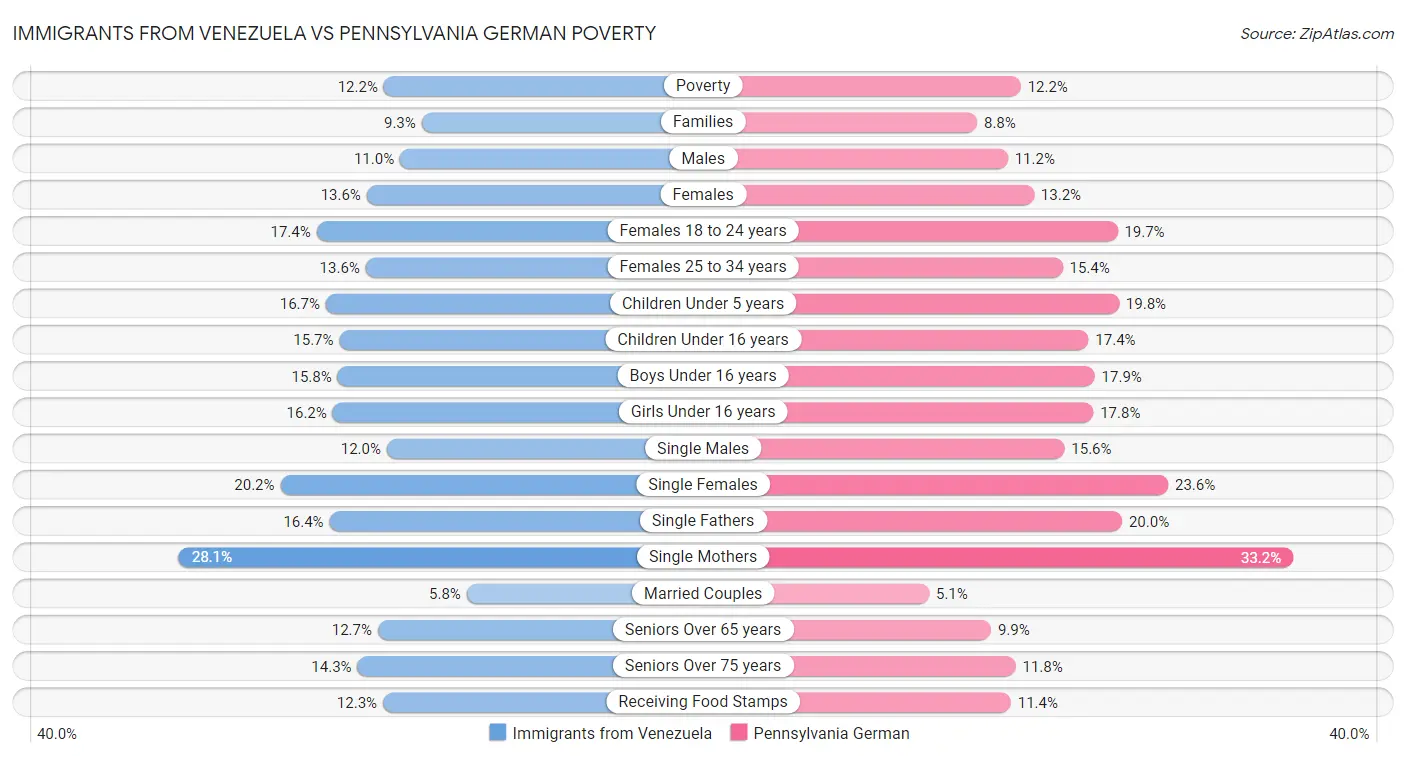 Immigrants from Venezuela vs Pennsylvania German Poverty