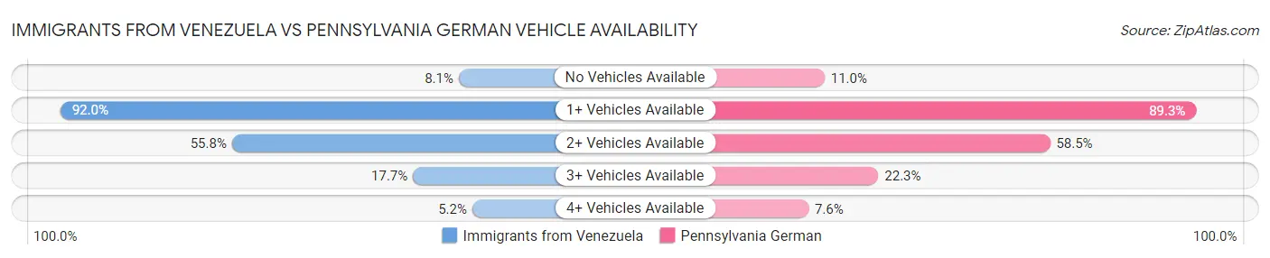 Immigrants from Venezuela vs Pennsylvania German Vehicle Availability