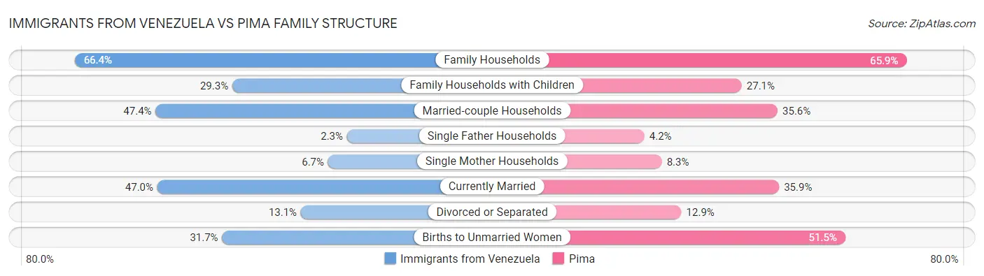 Immigrants from Venezuela vs Pima Family Structure
