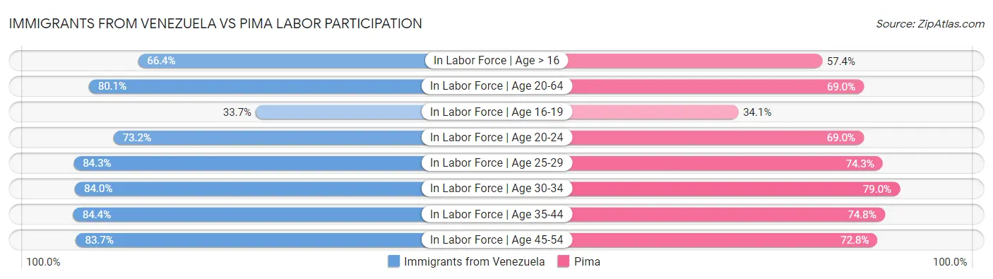 Immigrants from Venezuela vs Pima Labor Participation