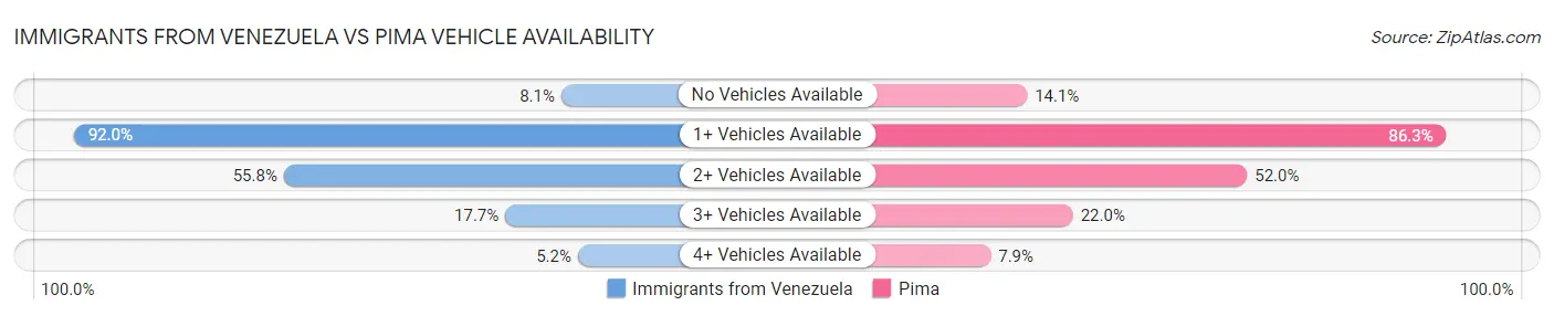 Immigrants from Venezuela vs Pima Vehicle Availability