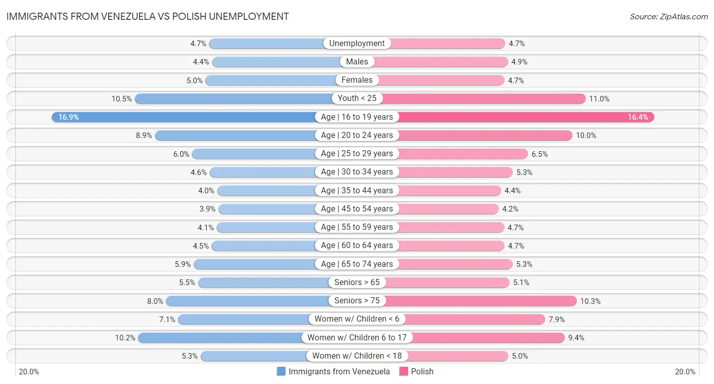 Immigrants from Venezuela vs Polish Unemployment