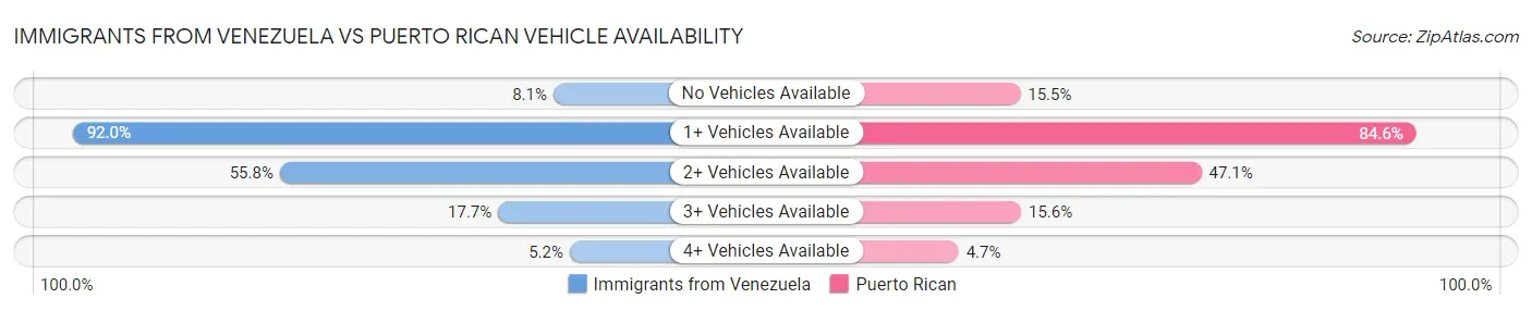 Immigrants from Venezuela vs Puerto Rican Vehicle Availability