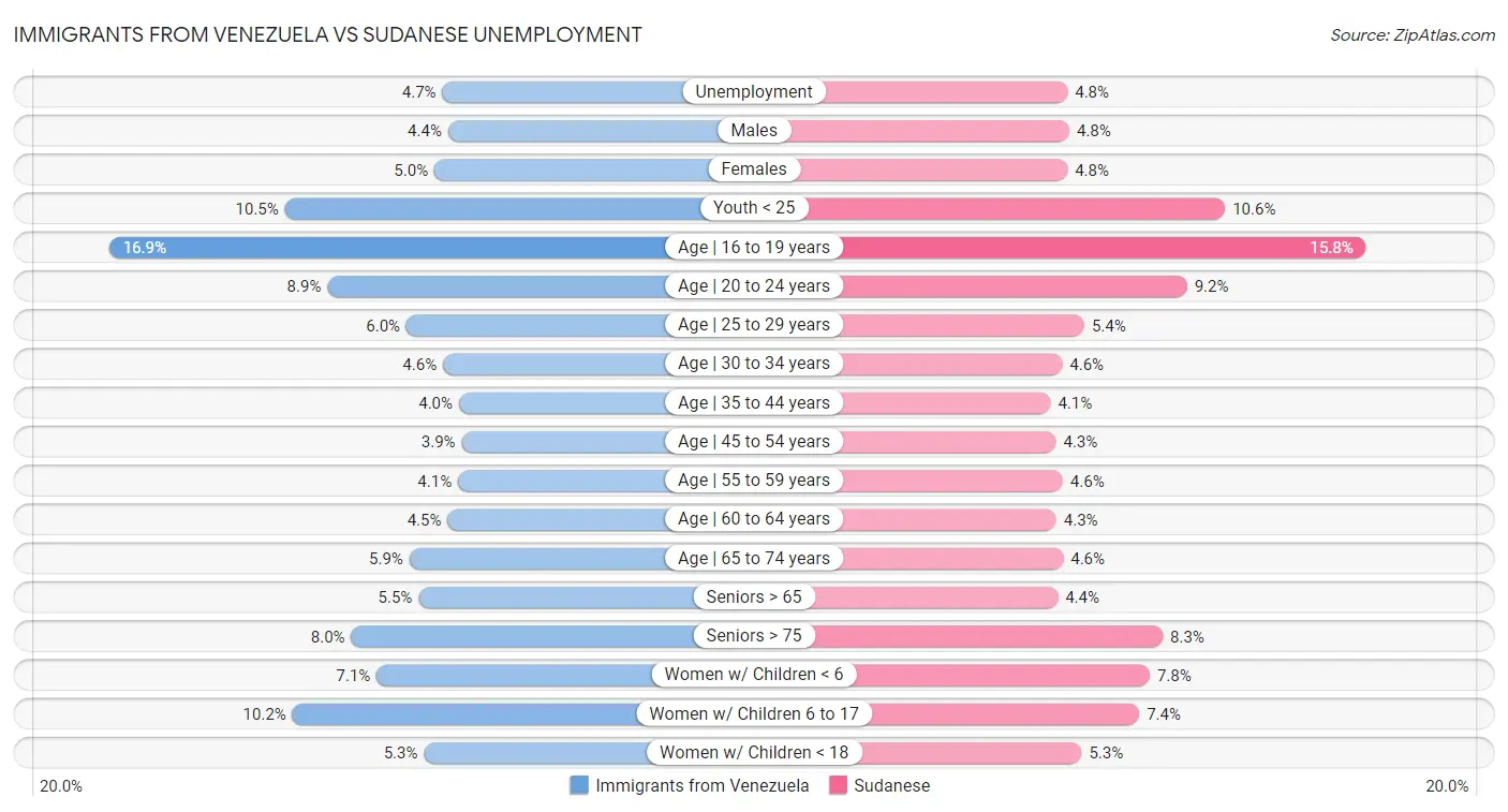 Immigrants from Venezuela vs Sudanese Unemployment